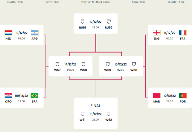 Tinggal 10 Hari Menuju Final, Catat Jadwal Lengkap Perempat Final Hingga Final Piala Dunia 2022! - Jtizen