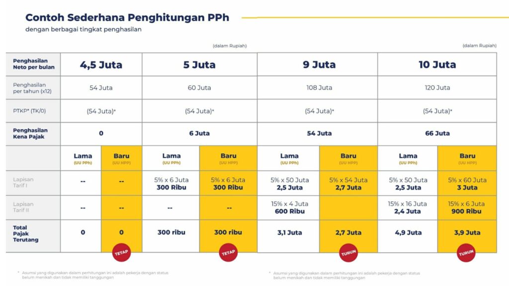 Viral Gaji 5 Juta Kena Pajak 5%, Begini Penjelasan Ditjen Pajak - Jtizen