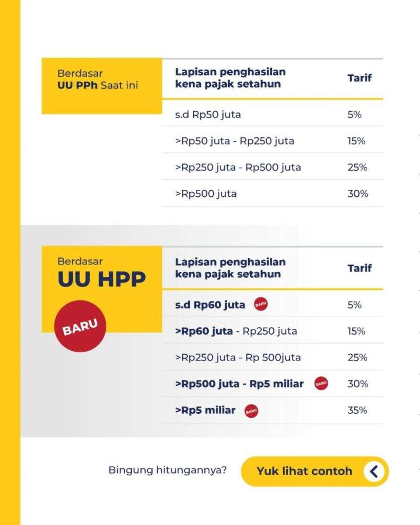 Viral Gaji 5 Juta Kena Pajak 5%, Begini Penjelasan Ditjen Pajak - Jtizen